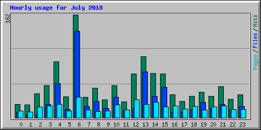 Hourly usage for July 2018