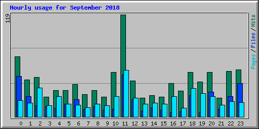 Hourly usage for September 2018