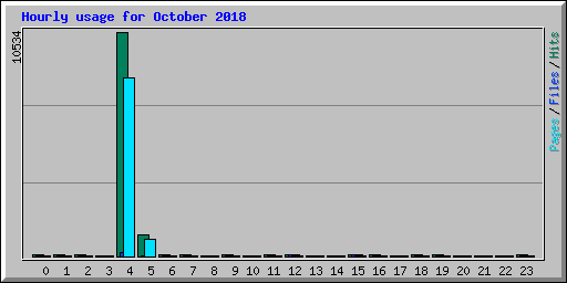 Hourly usage for October 2018