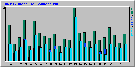 Hourly usage for December 2018