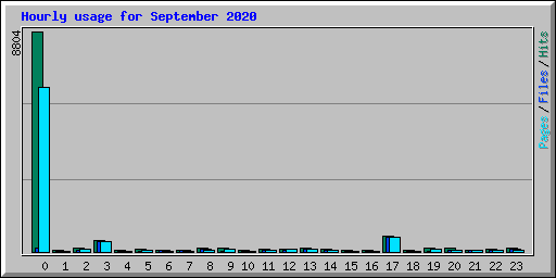 Hourly usage for September 2020
