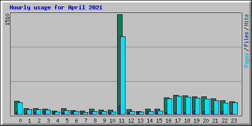 Hourly usage for April 2021