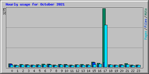 Hourly usage for October 2021