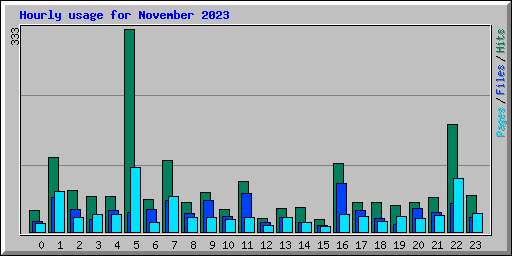 Hourly usage for November 2023