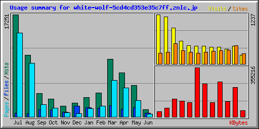 Usage summary for white-wolf-5cd4cd353e35c7ff.znlc.jp