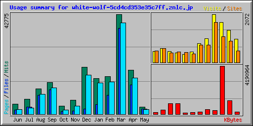 Usage summary for white-wolf-5cd4cd353e35c7ff.znlc.jp